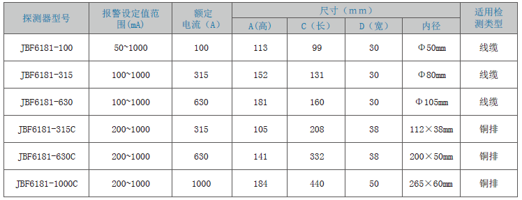 JBF6181剩余電流式<a href=http://www.xmphtxh.com/dianqihuozai/ target=_blank class=infotextkey>電氣火災監控</a>探測器