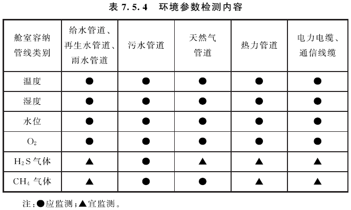 管廊環(huán)境參數檢測內容