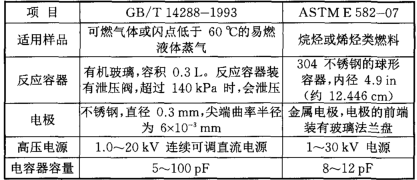 表2可燃?xì)怏w的小點(diǎn)火能量測定標(biāo)準(zhǔn)的比較